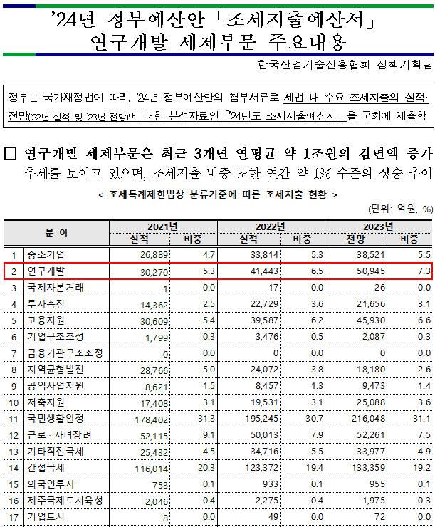 2024년 조세지출예산서 및 R&D 세제부문 주요내용