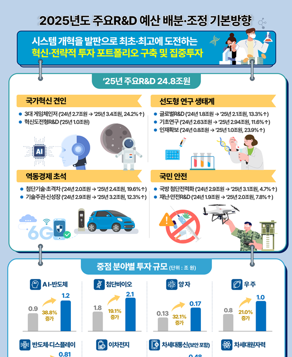 2025년도 주요R&D 예산 배분·조정 기본방향 주요내용