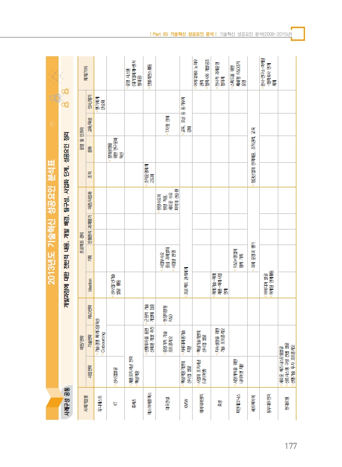 2013년 기술혁신 성공요인 분석표