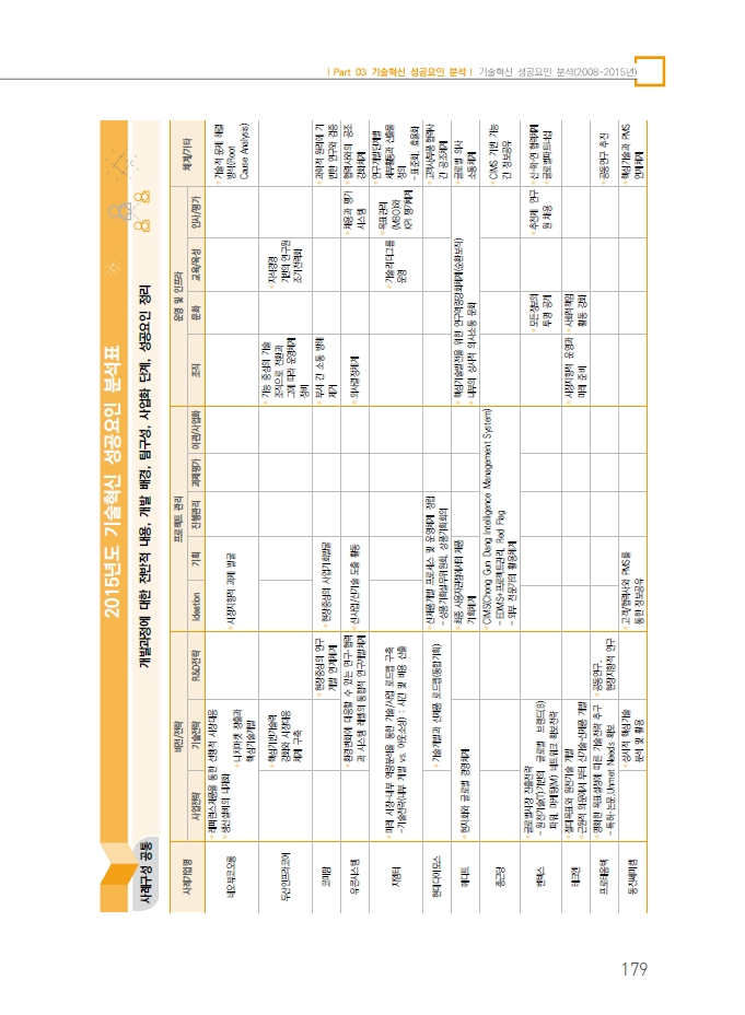 2015년 기술혁신 성공요인 분석표