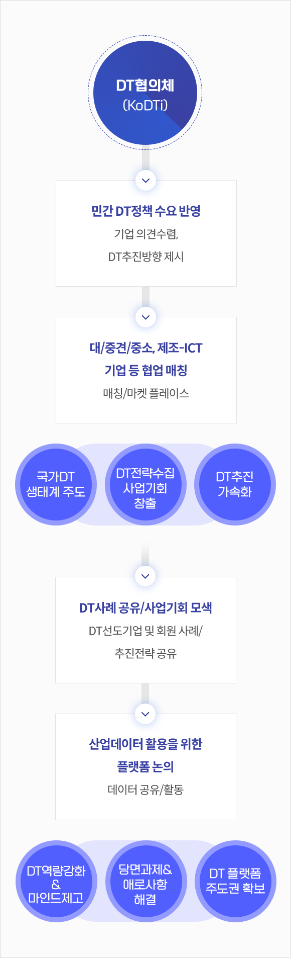 산기협 DT협의체 주요 역할과 기능(자세한 내용 아래 참고)