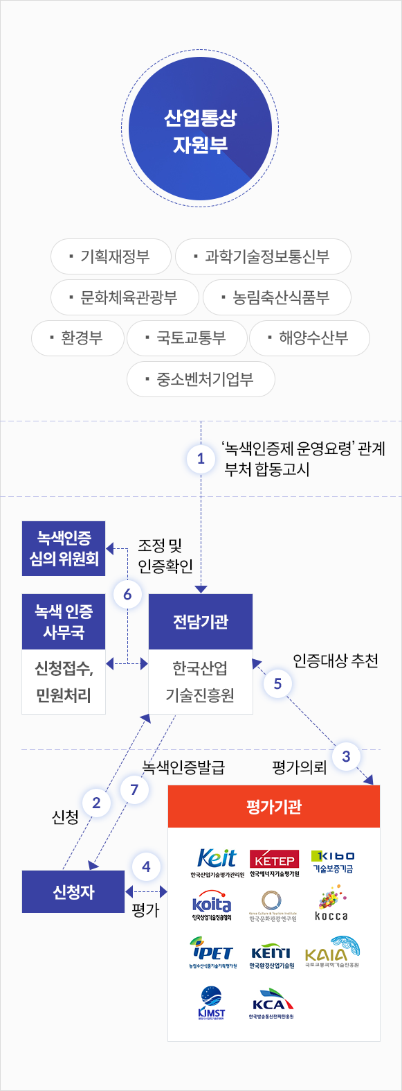 녹색인증 운영체계(자세한 내용 아래 참고)