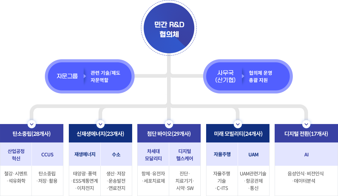 2022년 민간 R&D협의체 구성·추진(자세한 내용 아래 참고)