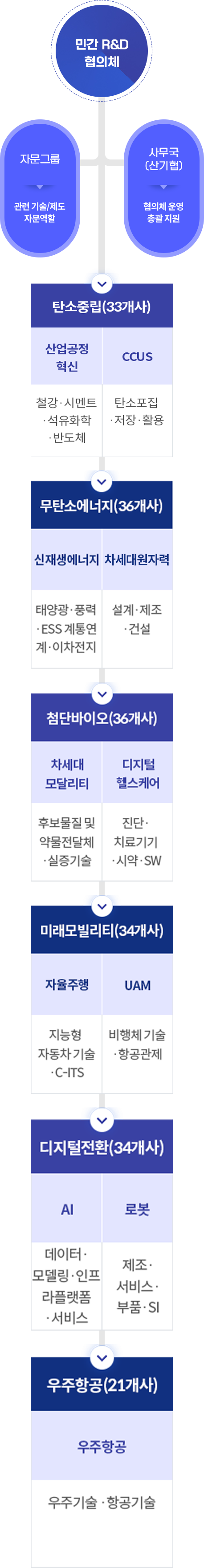 2025년 민간 R&D협의체 구성·추진(자세한 내용 아래 참고)