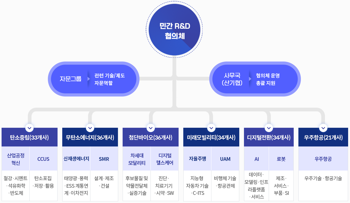 2023년 민간 R&D협의체 구성·추진(자세한 내용 아래 참고)